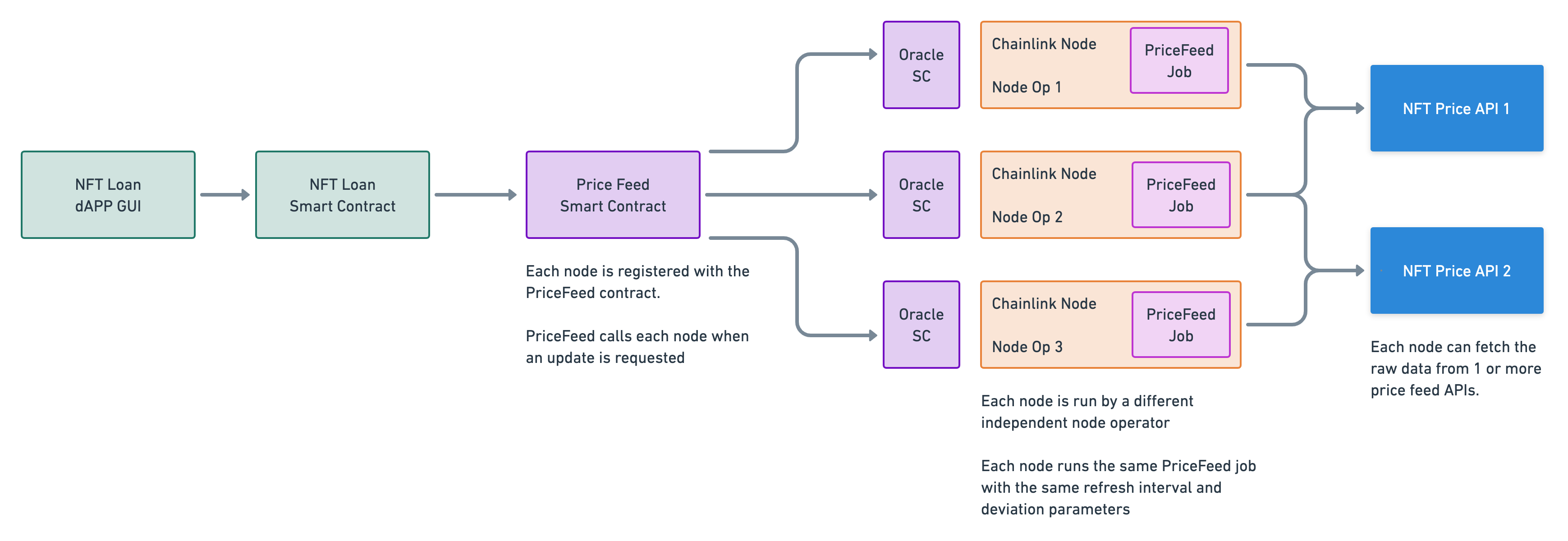 Ad-hoc price feed using multiple nodes to form a DON.