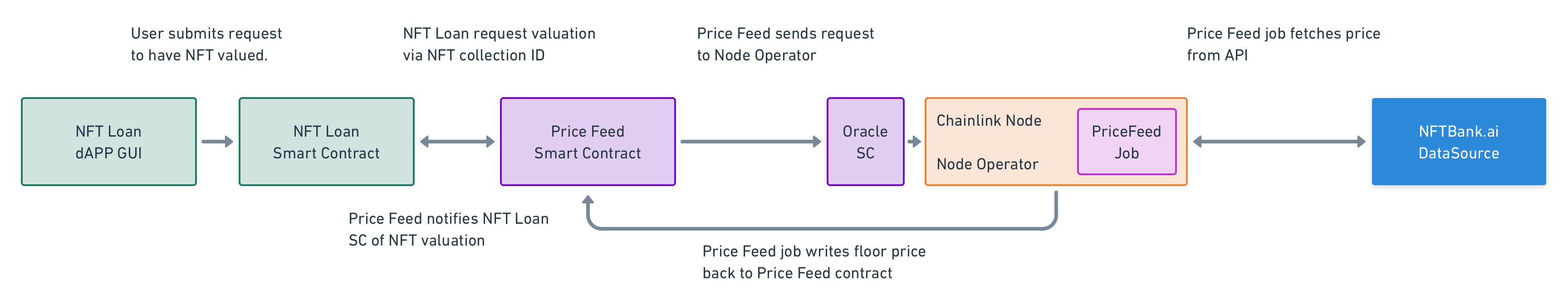 Ad-hoc Direct Request data feed